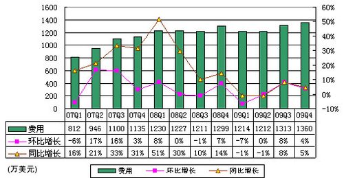 图解前程无忧财报：印刷广告收入占比跌破30%