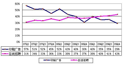 图解前程无忧财报：印刷广告收入占比跌破30%