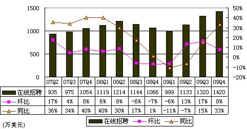 图解前程无忧财报：印刷广告收入占比跌破30%