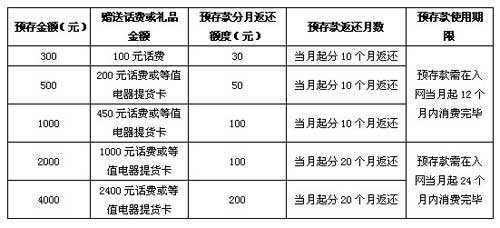 北京联通推存话费送电器购物卡 最高送2400元