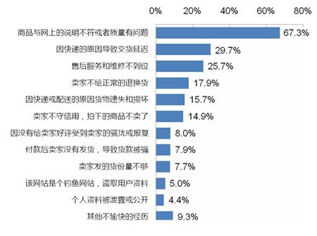 调查显示网购满意度仅次于大型商场与超市