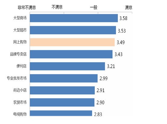 调查显示网购满意度仅次于大型商场与超市