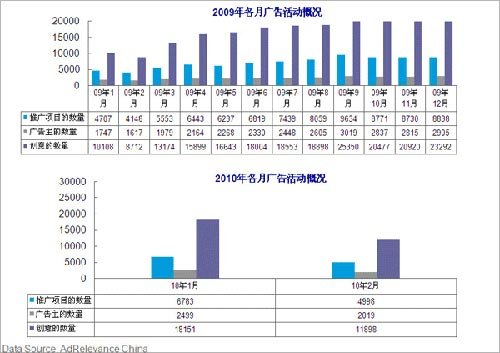 2010��2������չʾ����г�״��