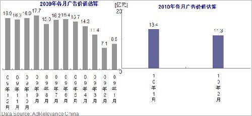 2010��2������չʾ����ֵ����