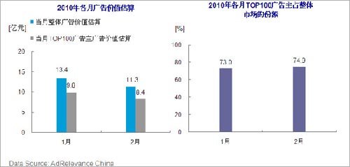 2010��2������չʾ����ֵ�����TOP100������г���ֵ���� 