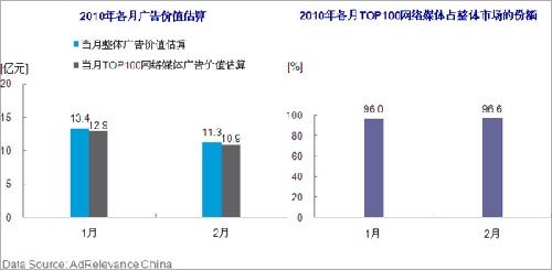 2010��2������չʾ����ֵ�����TOP100����ý���г���ֵ���� 