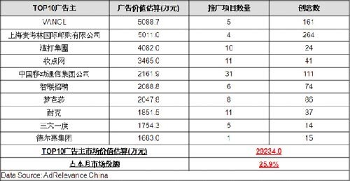  2010��2�¹���ֵ����TOP10������ƹ���Ŀ���ʹ�����