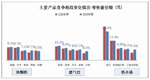 小家电笑对危机 各产品冷热不均