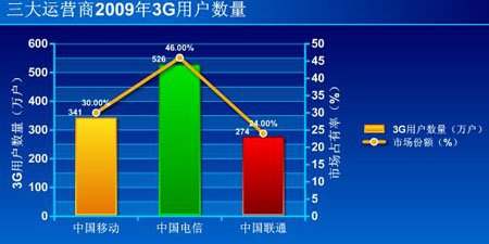 联通3g移动3g电信3g_移动运营商变3g_移动3g和联通3g资费