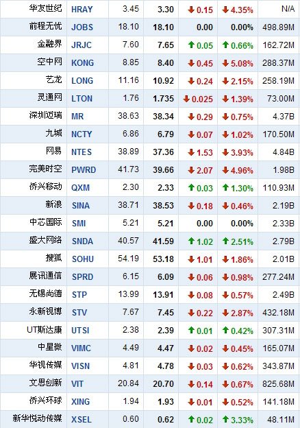 3月24日中国概念股多数下跌 百度逆势涨2.29%
