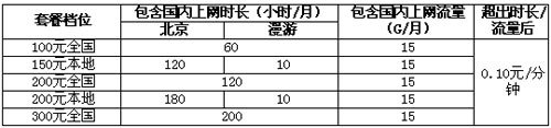 北京电信推五档商用3G宽带资费:最低100元