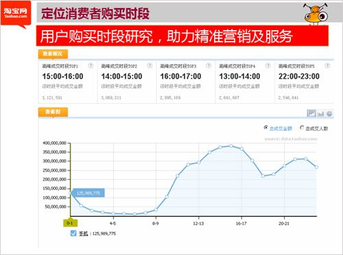 淘宝数据魔方(腾讯科技配图)