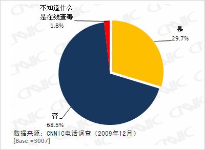 网民是否使用过网上在线查毒软件