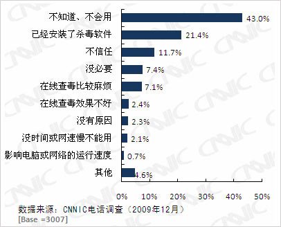 网民没有使用在线查毒软件原因
