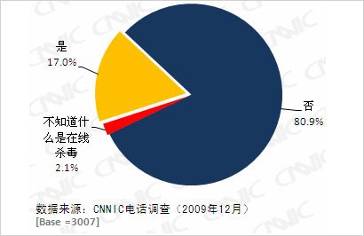 报告称09年愿使用免费杀毒软件网民占58.6%