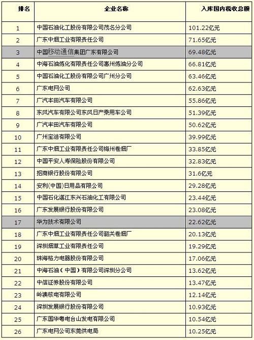 09年广东纳税百强排行:广东移动第3华为第17