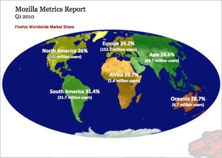 火狐全球市场份额将近30% 欧洲最高北美最低