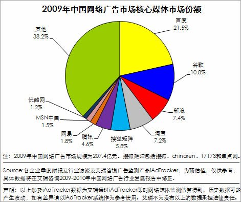 2009年中国网络广告市场核心媒体市场份额
