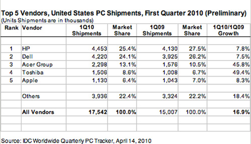 联想一季度PC销量同比增近六成 惠普仍是老大