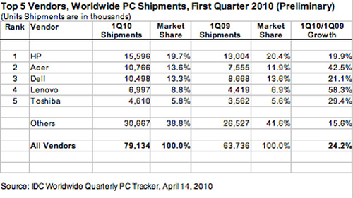 联想一季度PC销量同比增近六成 惠普仍是老大