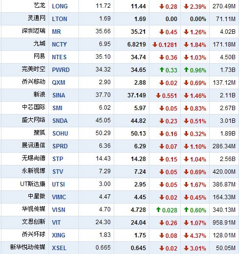 4月19日早盘中国概念股普跌 侨兴环球跌4.37%