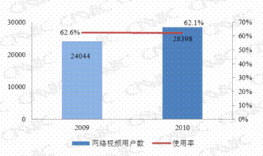 第四章 个人互联网应用状况