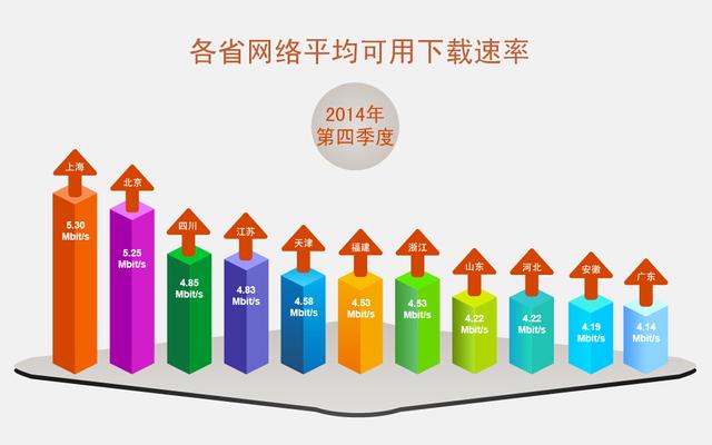 你拖后腿了吗？上季度全国宽带网速达4.25M