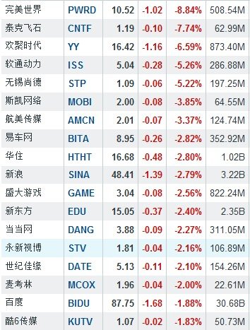 3月12日中国概念股普跌 完美世界大跌8.84%
