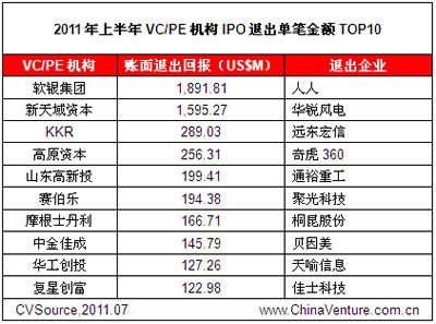 上半年软银18.92亿美元退出人人