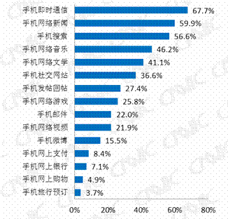 第四章 个人互联网应用状况