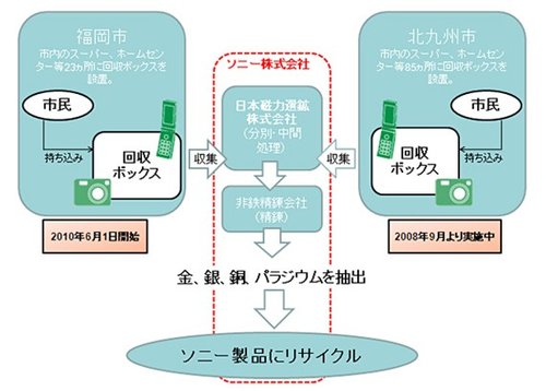 索尼宣布在日本开展旧电子回收试点活动