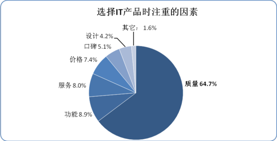 中國人IT產品滿意度調研報告