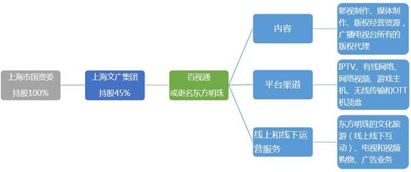 传媒巨象转身记：上海文广千亿整合内幕