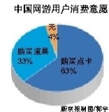 2011中国网游销售额达446亿 用户付费意愿上升