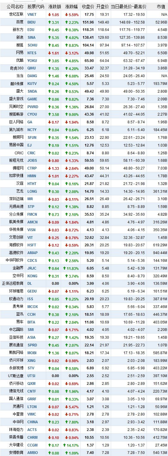 4月25日中国概念股涨跌互现 金融界涨11.83%