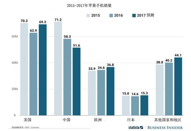 一张图看懂:中国成苹果手机最揪心市场 今年或继续大跌