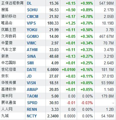 隔夜中概股：达内科技大涨14.9% 股价创新高