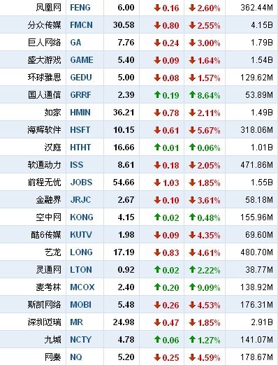 9月2日中国概念股普跌 麦考林逆市大涨9.09%