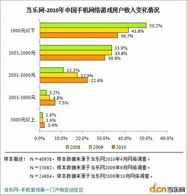 2010���ֻ����α��棺���������ռ���󲿷�