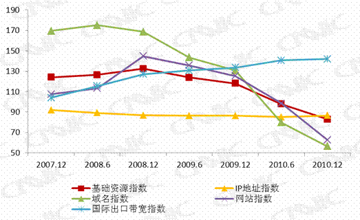 第三章  互联网基础资源