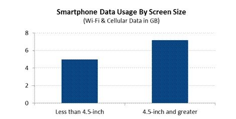 手机屏幕越大消耗的流量就越多？