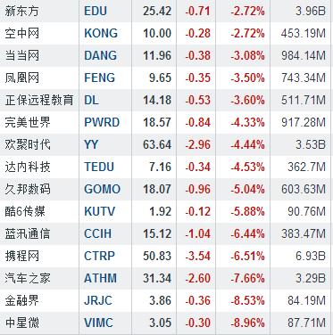 隔夜中概股：网秦超跌反弹 大涨14.03%