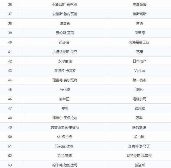 2016全球百佳CEO揭晓 马化腾再次成为内地唯一入榜CEO