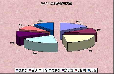 2010年家电报告：海尔冰箱投诉位居第一