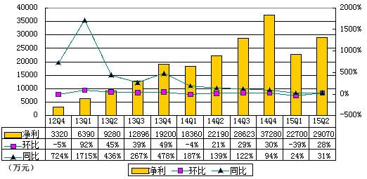 图解YY季报：净营收8.41亿元 同比增长61.4%