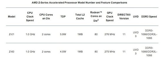 AMD将发布Z-60处理器 进军平板电脑芯片市场