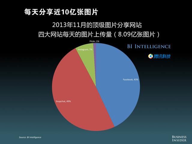 BI发《移动未来》报告：世界进入“多屏”市场