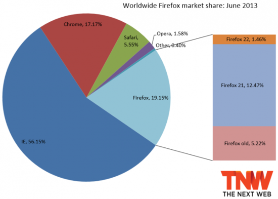 火狐浏览器市场份额图