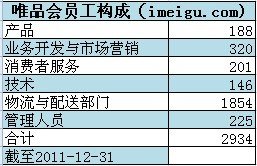 唯品会员工构成:物流配送员工1854名占比63%