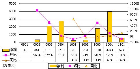 图解搜房季报：净利570万美元 环比大降86%